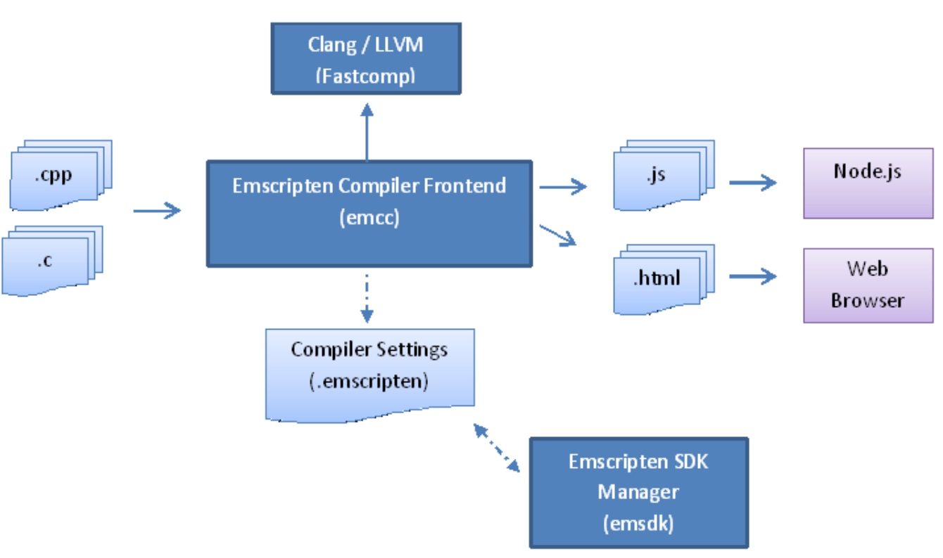 Compile type no protection compile type. LLVM. Emscripten. Js Compiler. Clang LLVM.